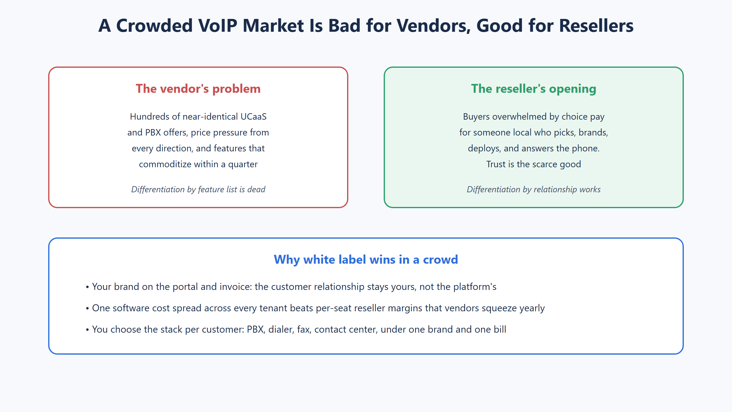 Diagram showing how a crowded VoIP market pressures vendors while opening opportunity for white label resellers who differentiate through local trust and branding