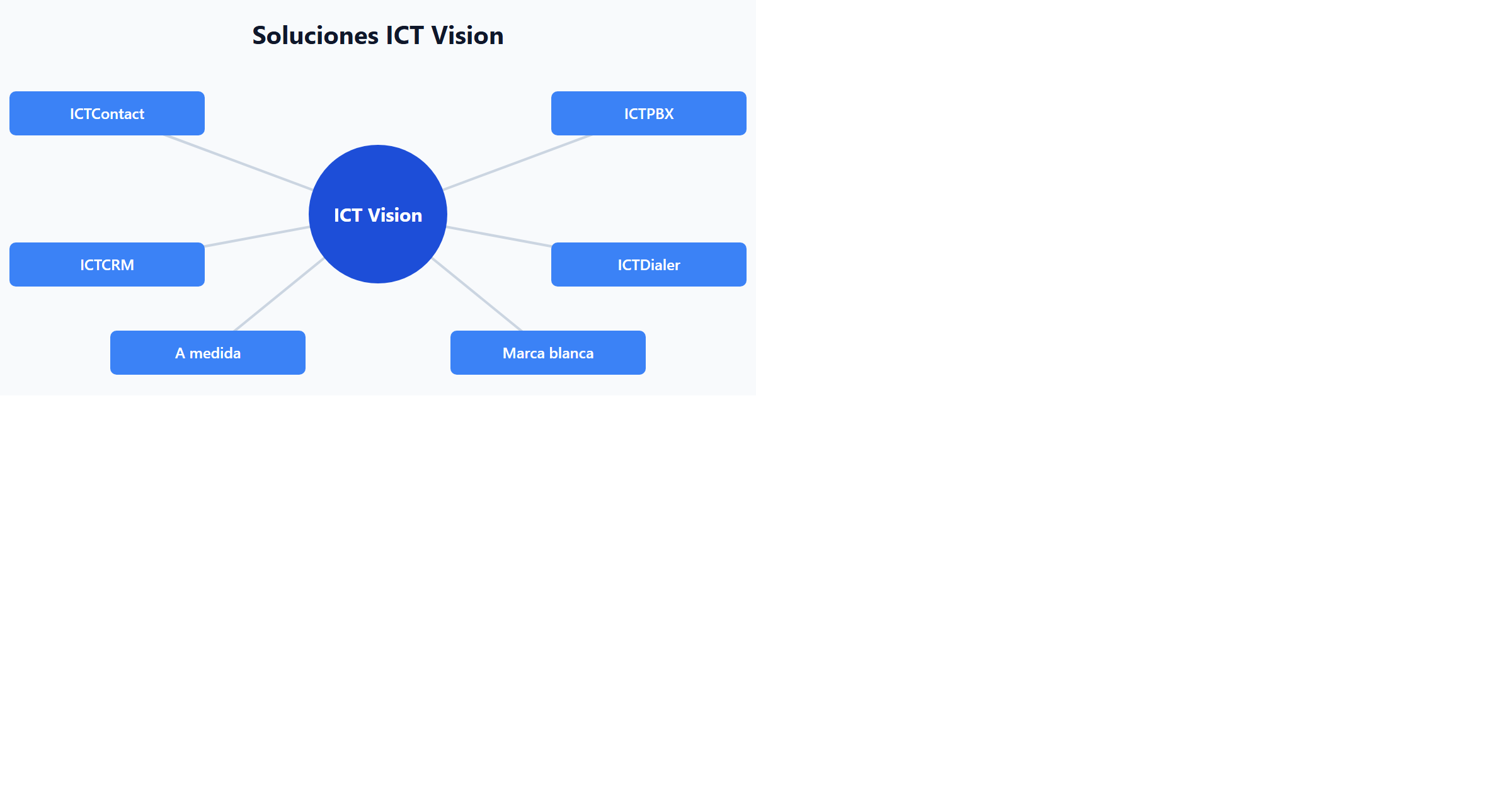 Soluciones ICT Vision