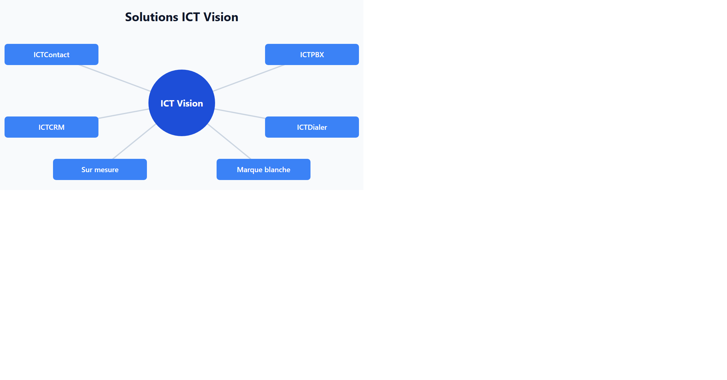 Solutions ICT Vision