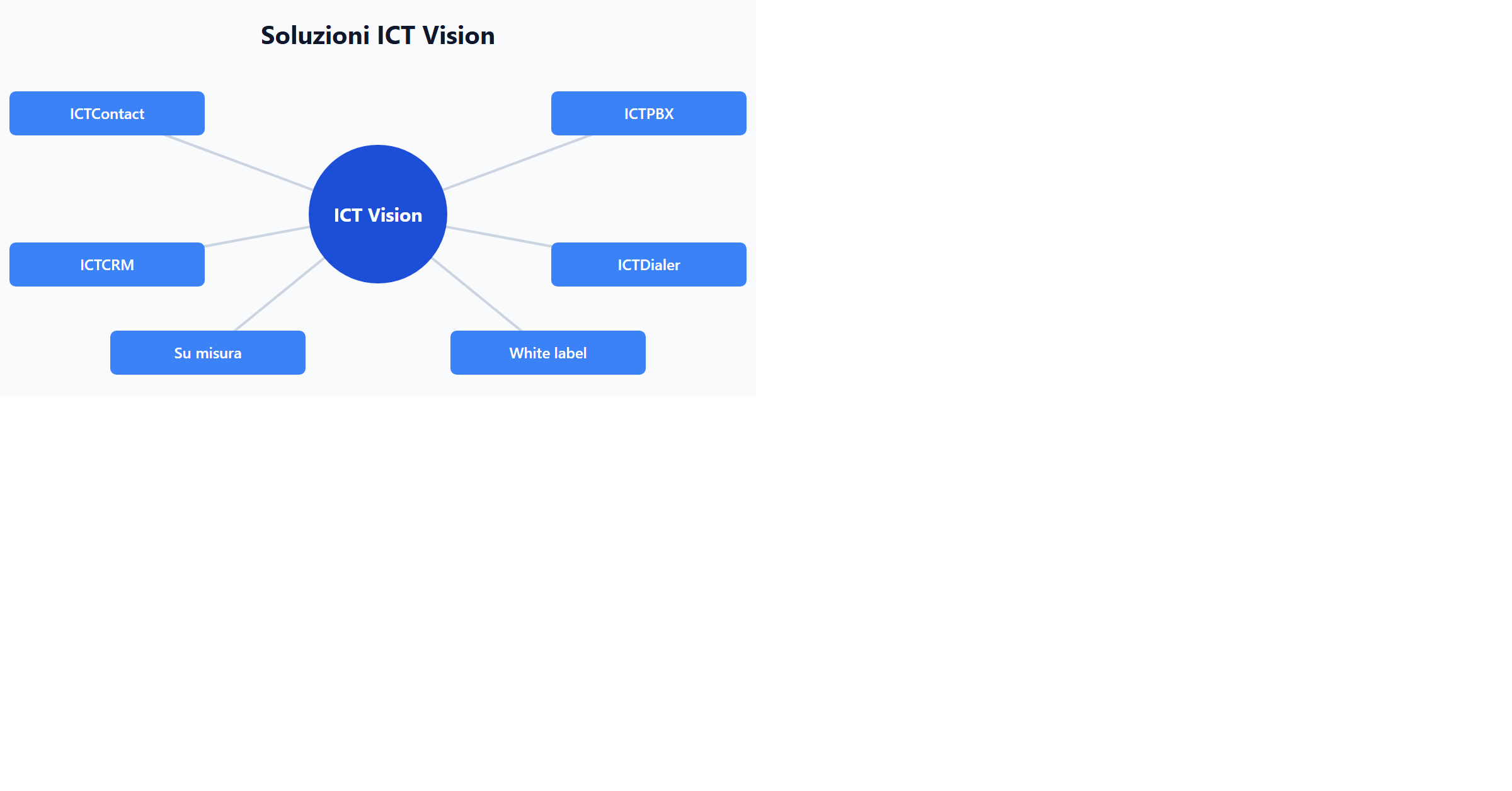 Soluzioni ICT Vision