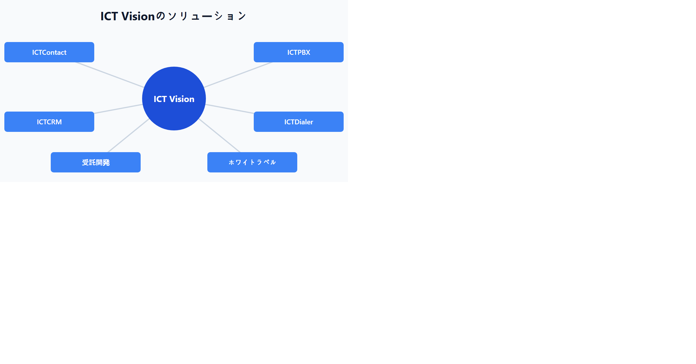 ICT Visionのソリューション