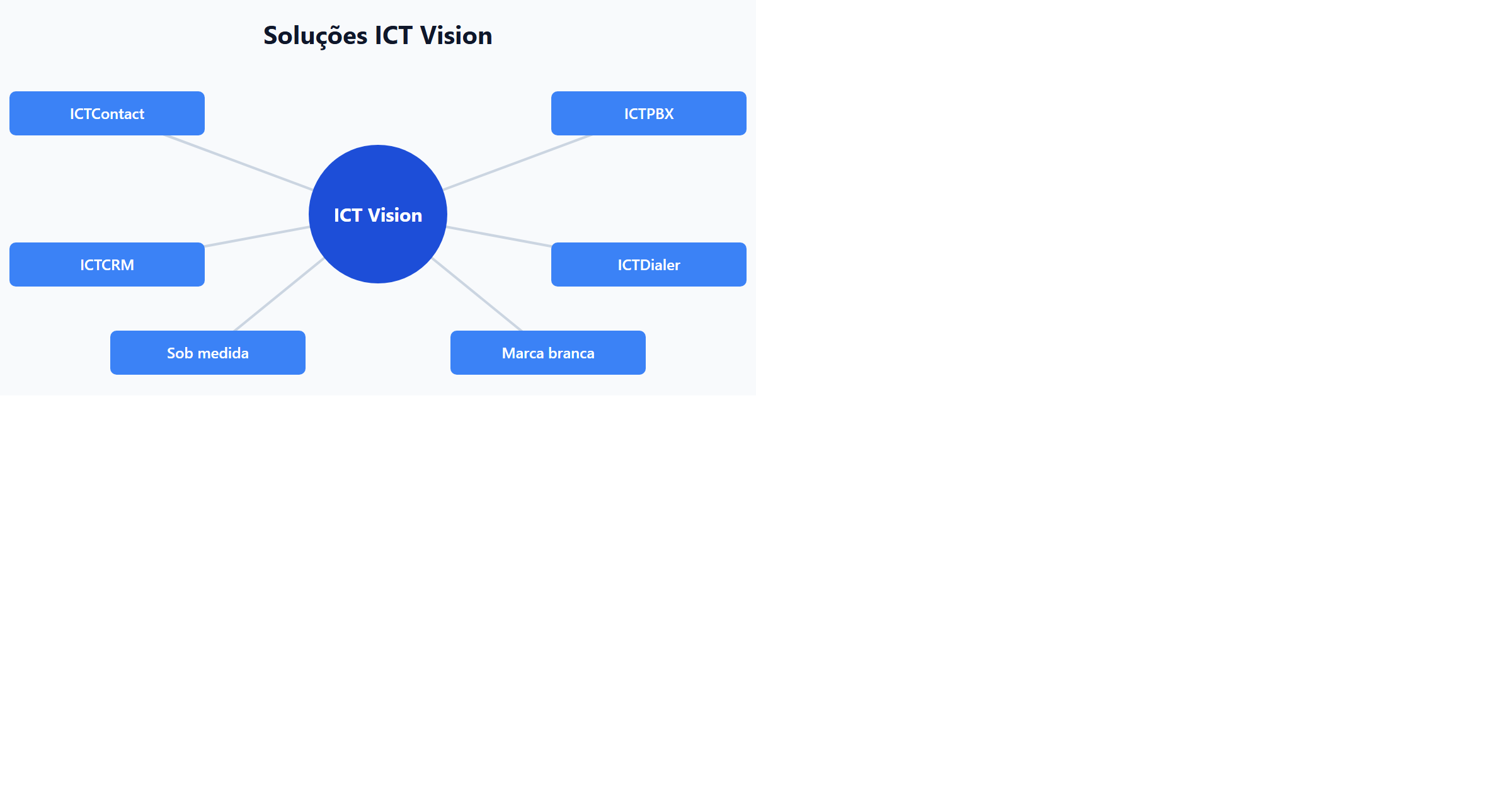 Soluções ICT Vision