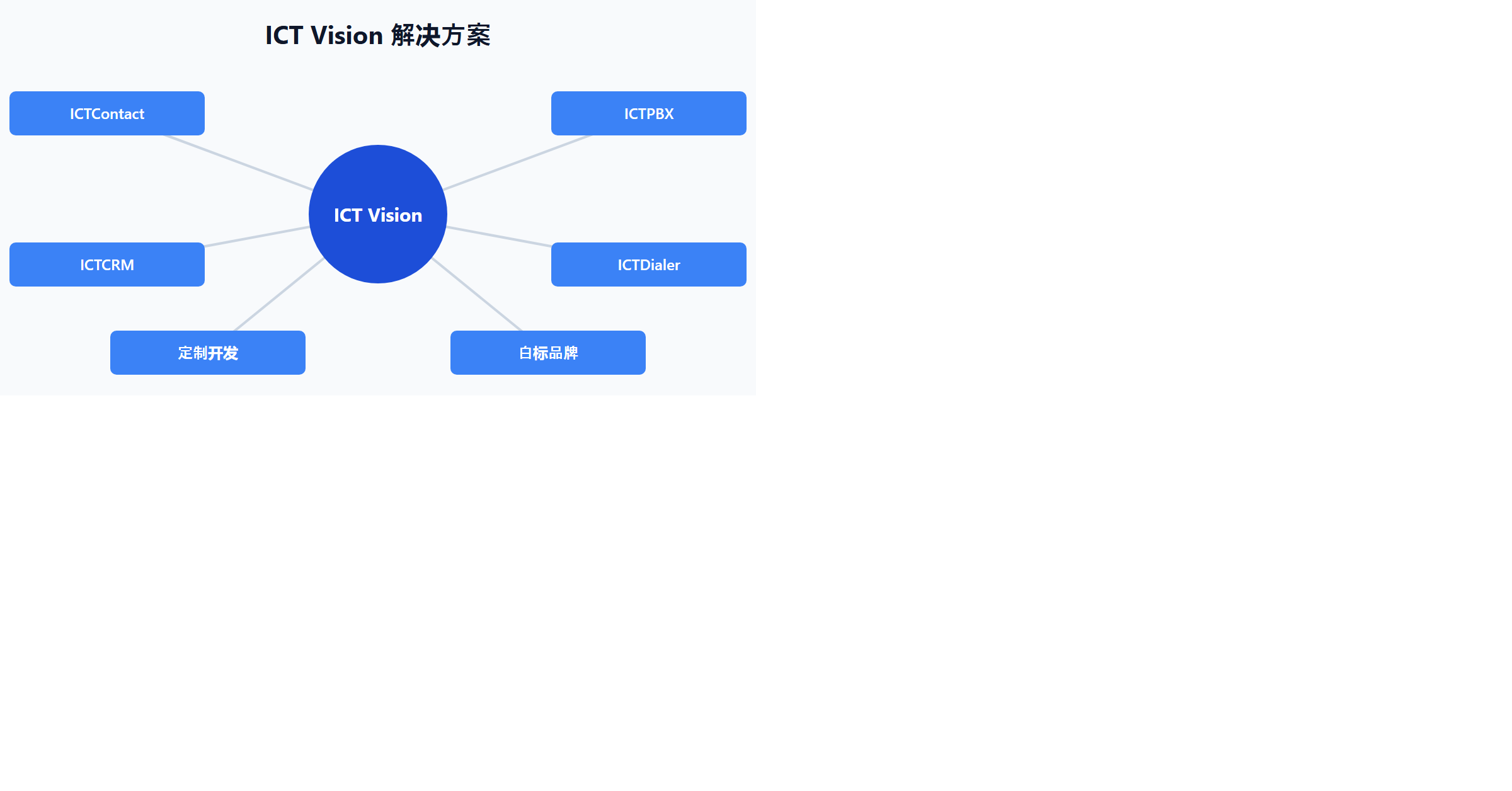 ICT Vision 解决方案