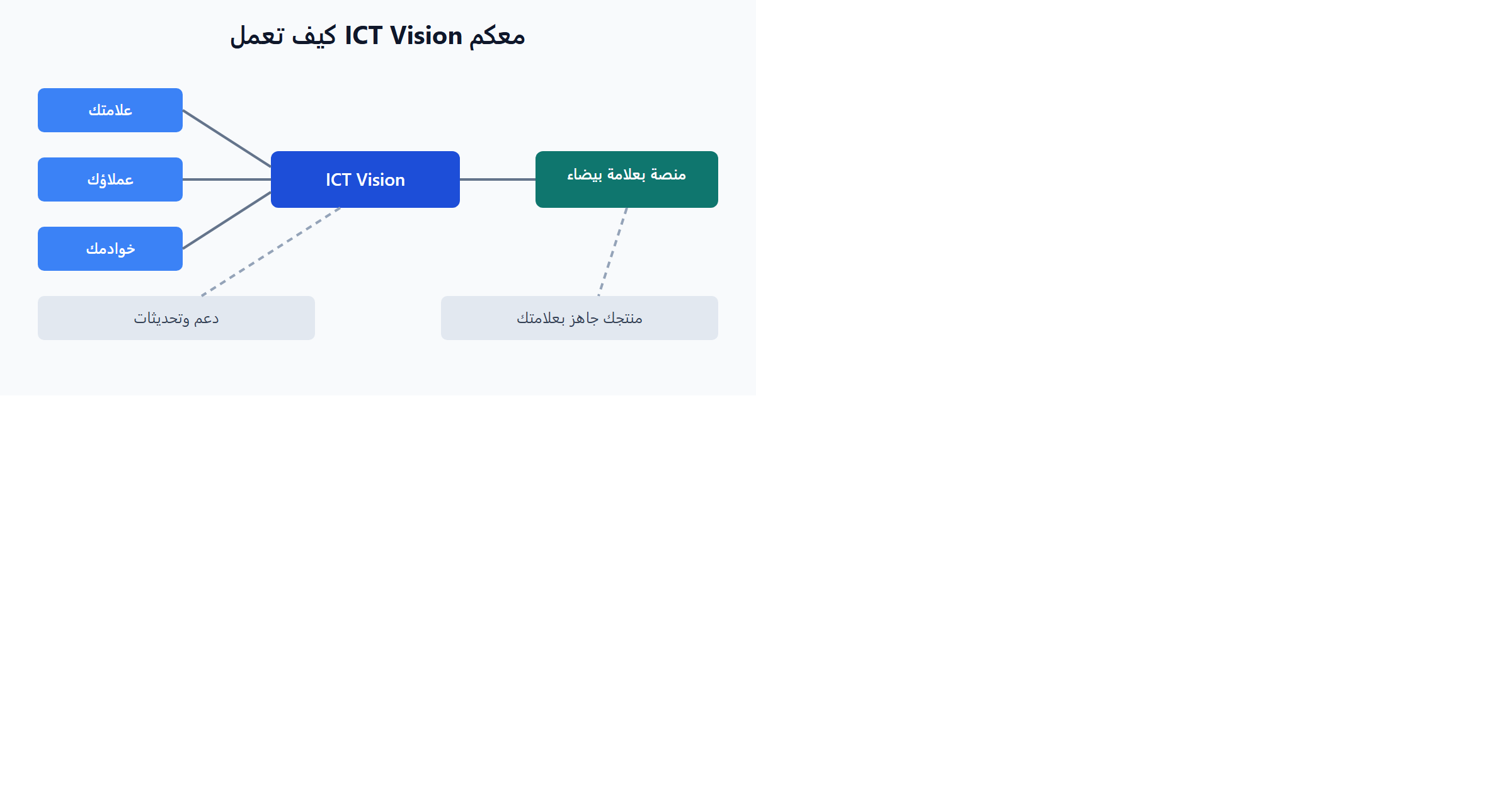 كيف تعمل ICT Vision معكم