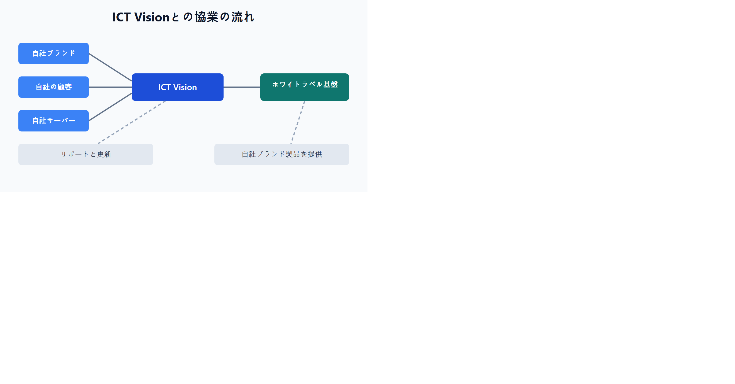 ICT Visionとの協業の流れ