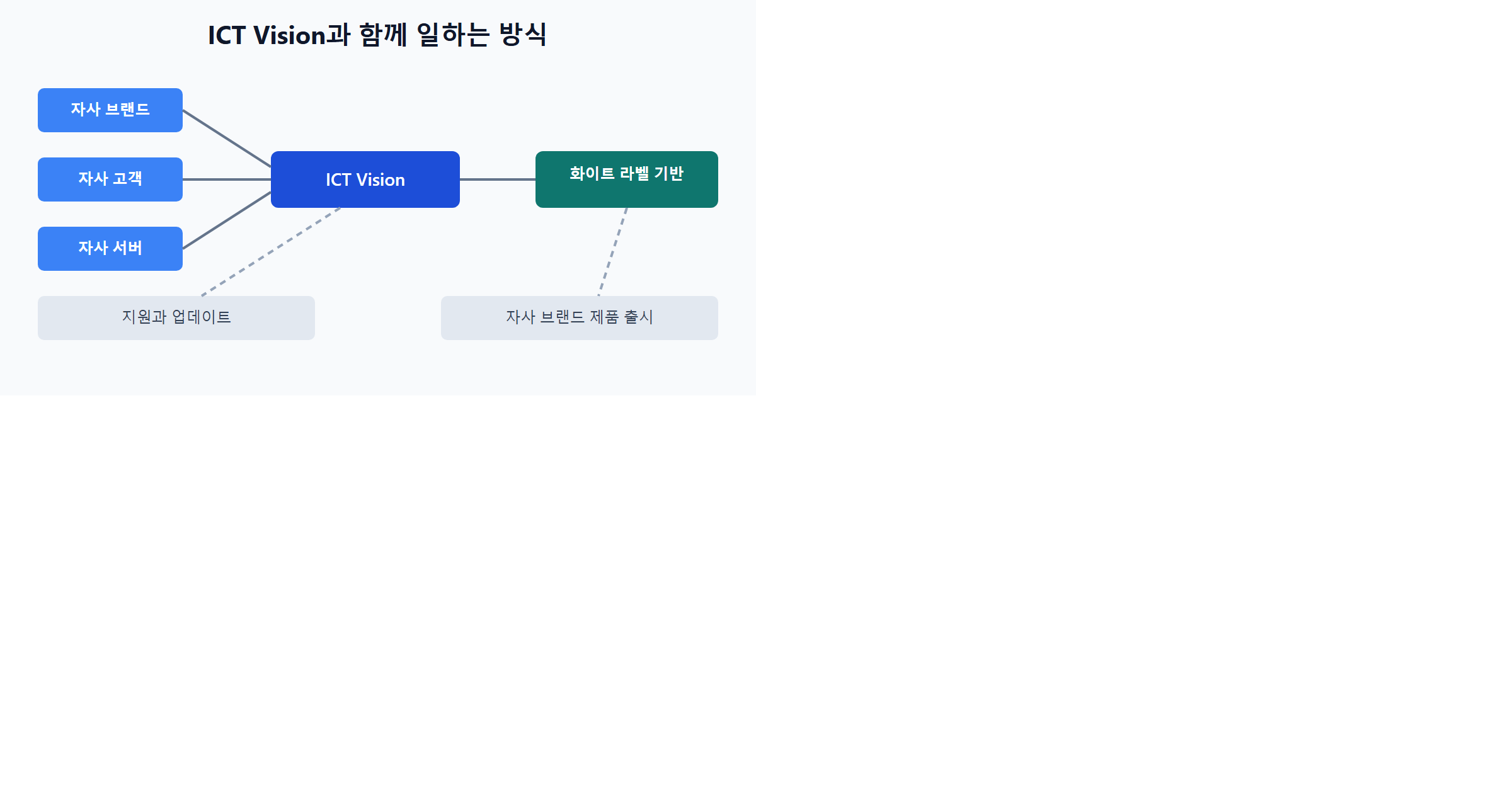 ICT Vision과 함께 일하는 방식