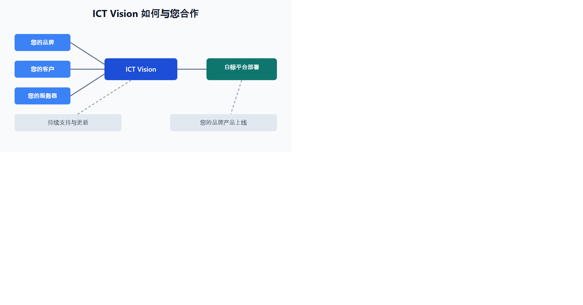 ICT Vision 如何与您合作