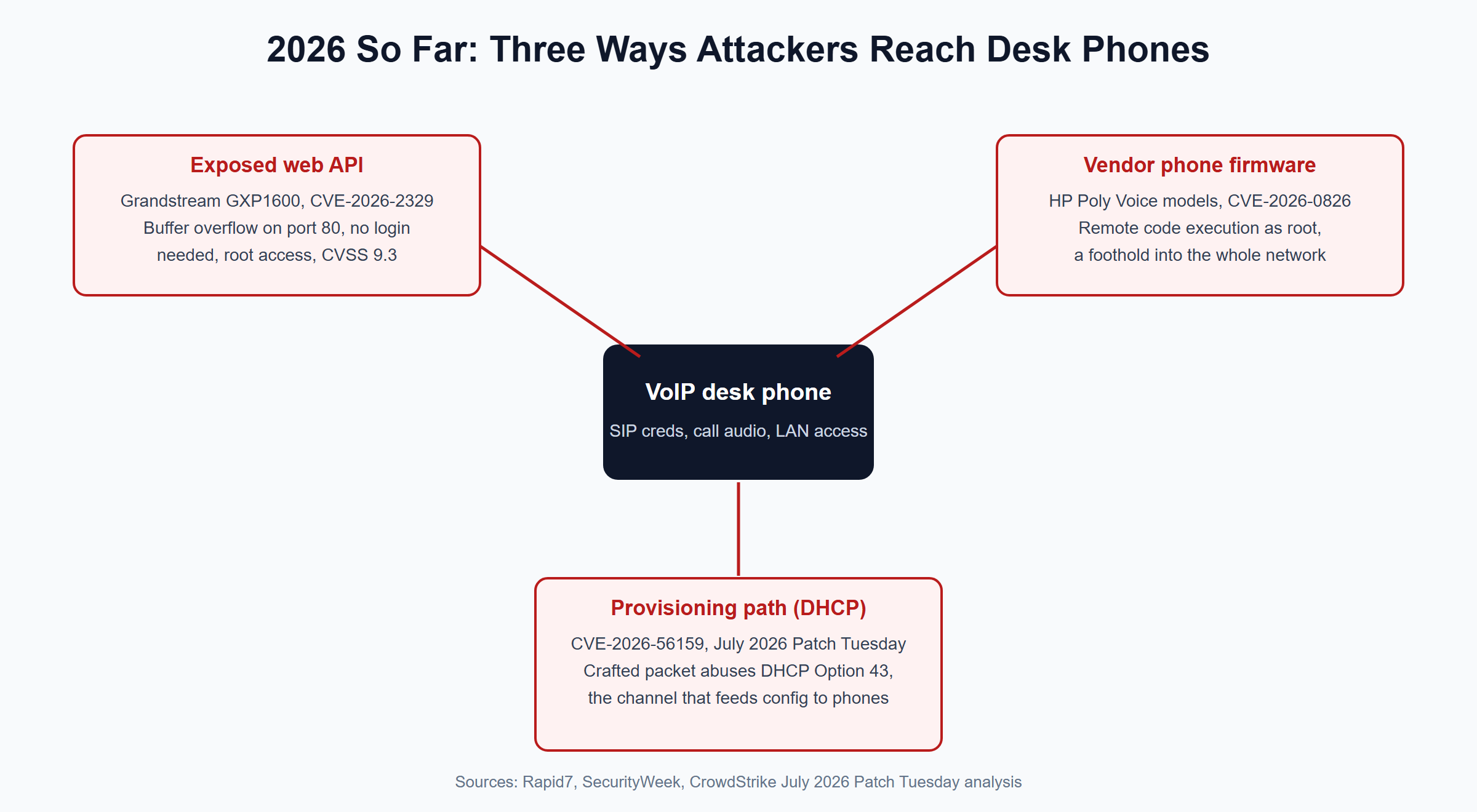 Diagram of three 2026 VoIP desk phone attack vectors: the Grandstream GXP1600 web API flaw, HP Poly firmware vulnerability and the DHCP Option 43 provisioning path bug