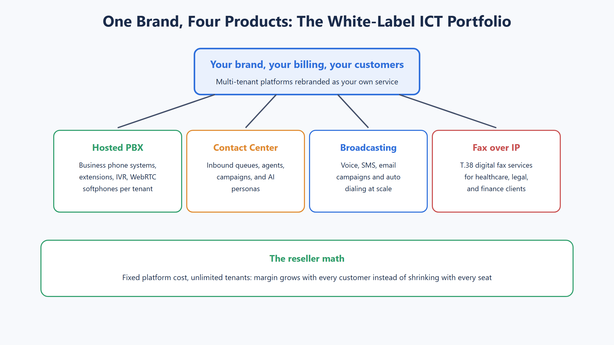 White label ICT portfolio map with one reseller brand over hosted PBX contact center broadcasting and fax over IP products with fixed cost multi tenant margin