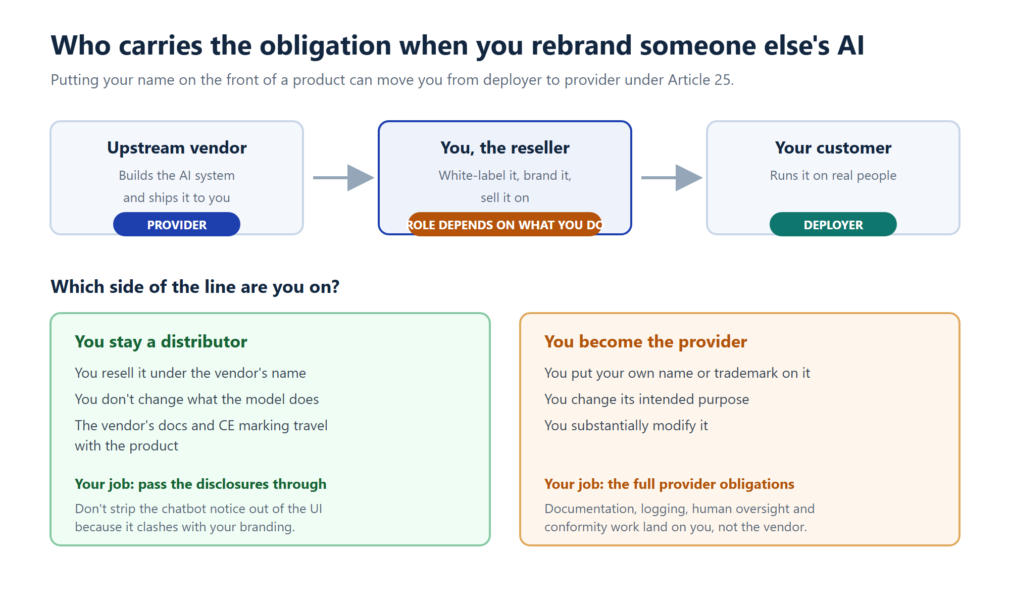 Diagram showing how a white label ICT software reseller can move from distributor to provider under Article 25 of the EU AI Act