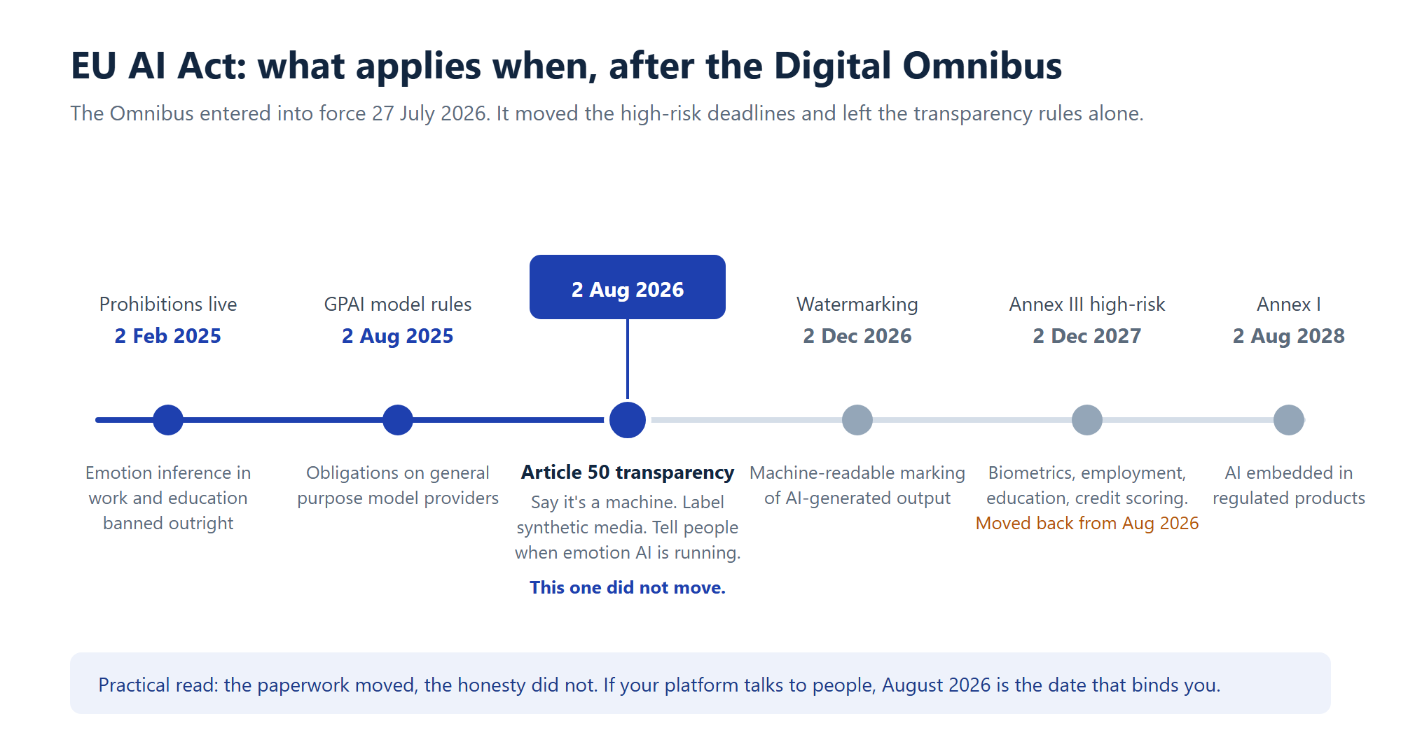 Timeline of EU AI Act deadlines after the Digital Omnibus, showing Article 50 transparency live on 2 August 2026 and Annex III high-risk moved to 2 December 2027