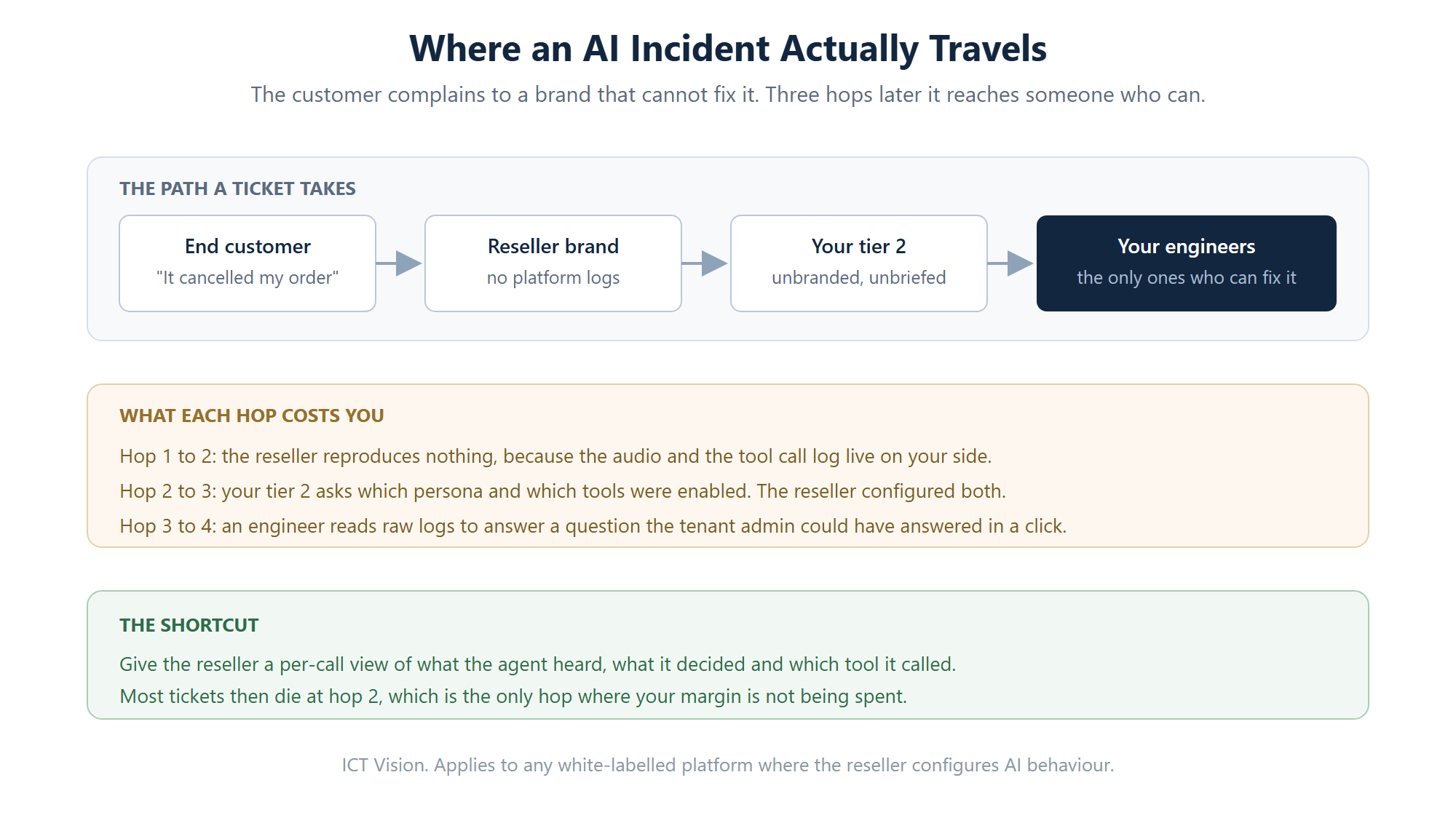 Diagram showing how an AI voice agent incident travels from end customer to reseller brand to vendor tier 2 support to vendor engineers, and what each hop costs