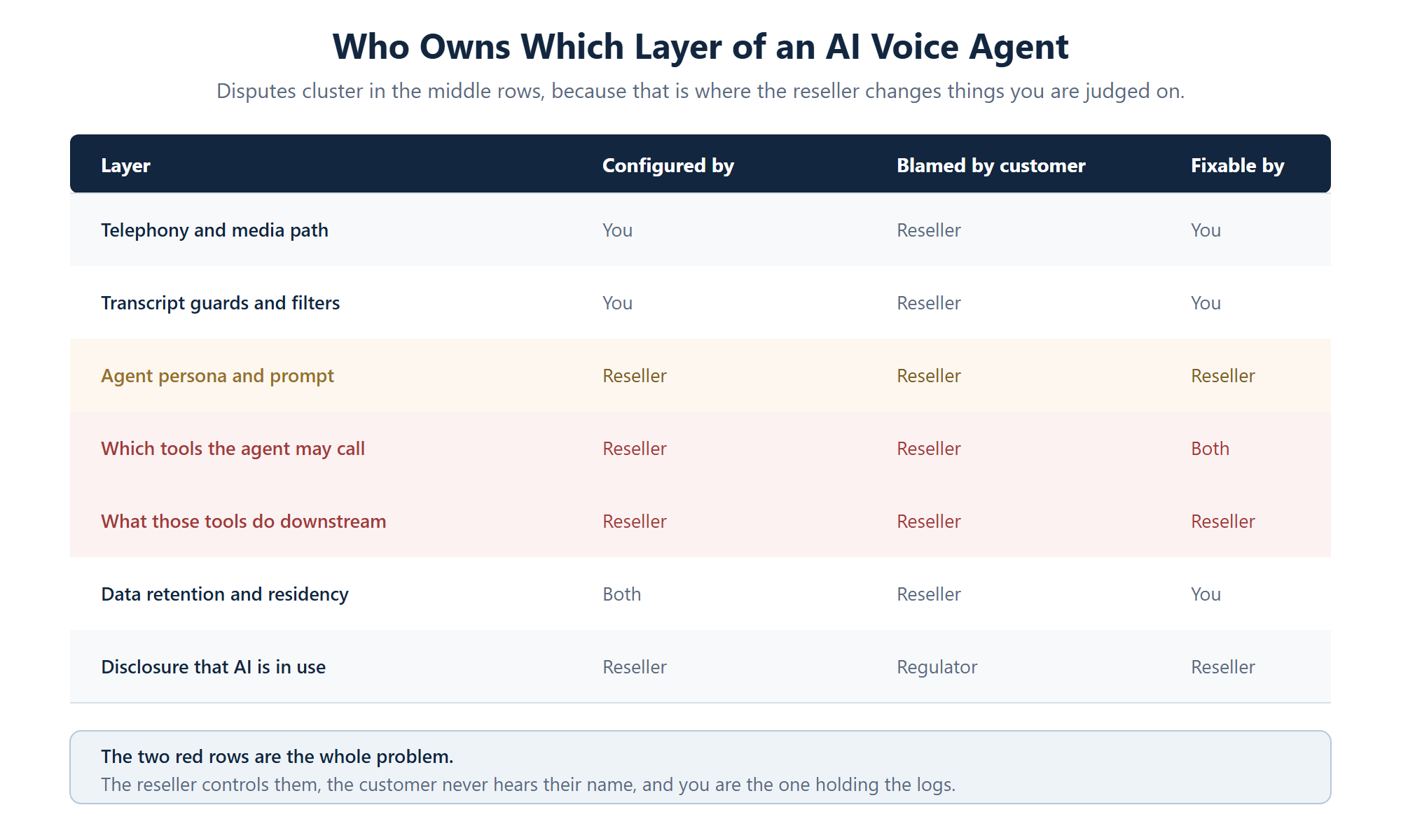 Responsibility matrix for an AI voice agent showing which layers the white label vendor configures versus the reseller, who the customer blames, and who can fix each layer