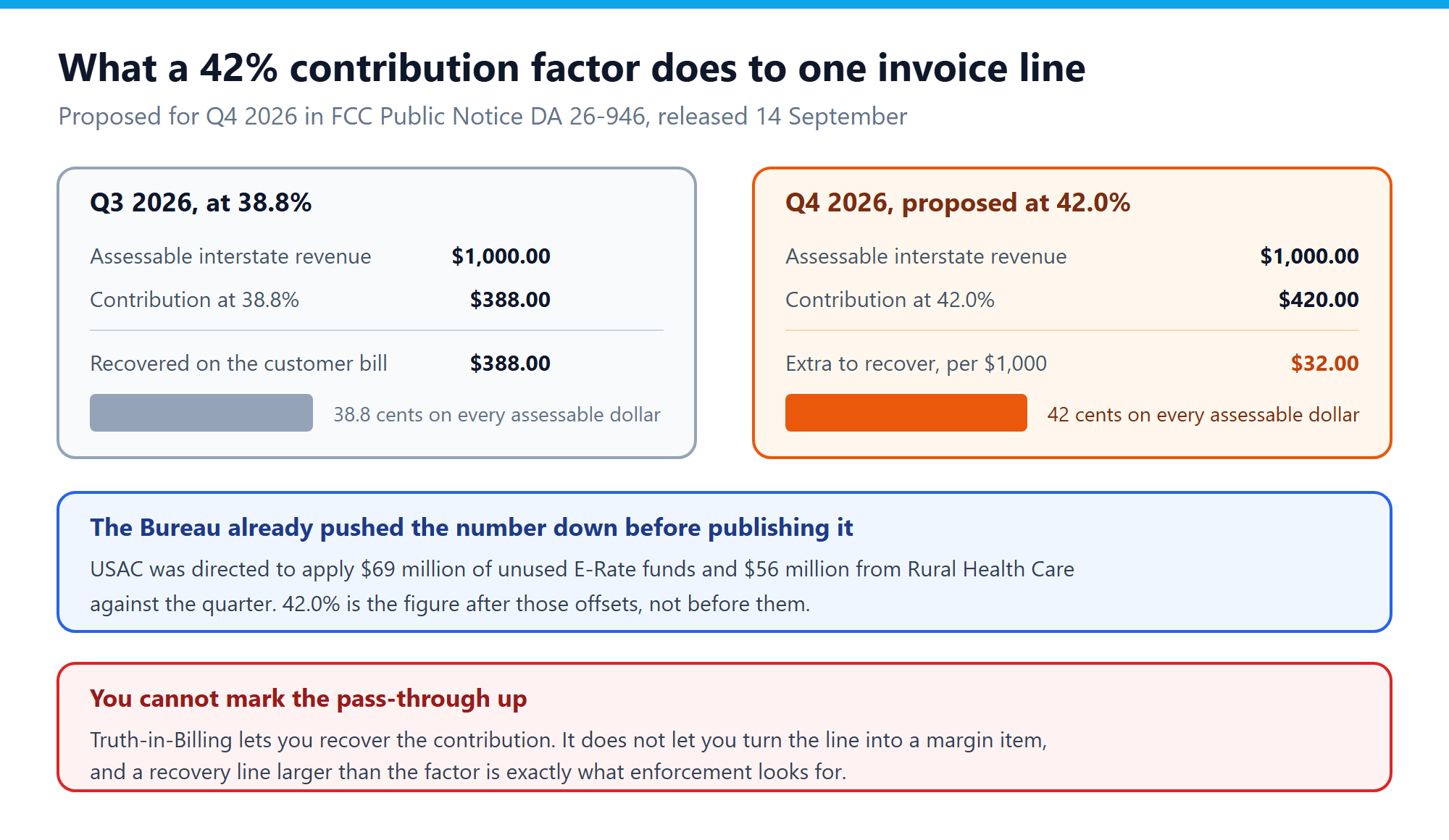Comparison of the Q3 2026 USF contribution factor at 38.8 percent and the proposed Q4 factor at 42.0 percent, showing 32 dollars more owed per thousand dollars of assessable revenue