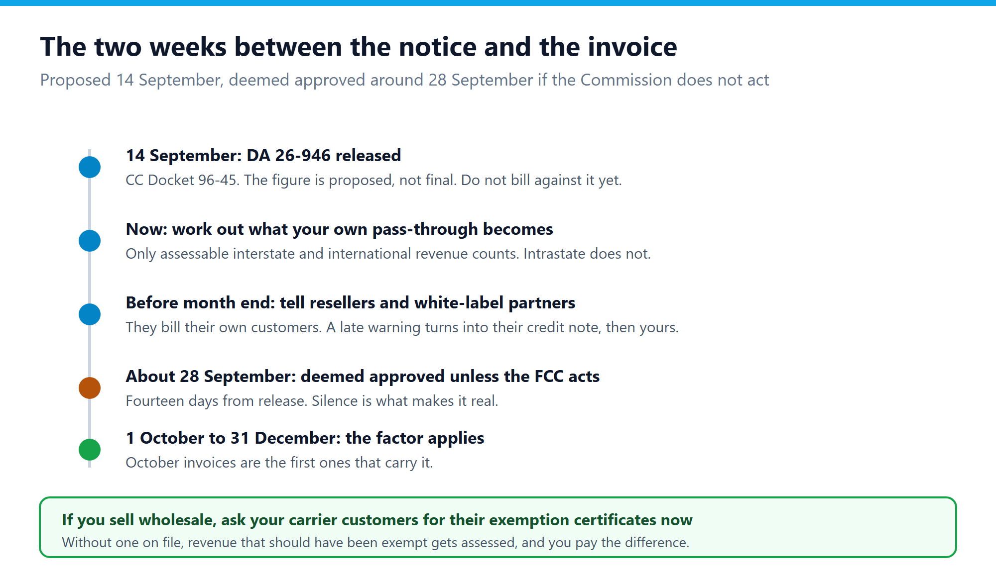 Timeline from the 14 September release of DA 26-946 through the deemed approval date around 28 September to the quarter starting 1 October