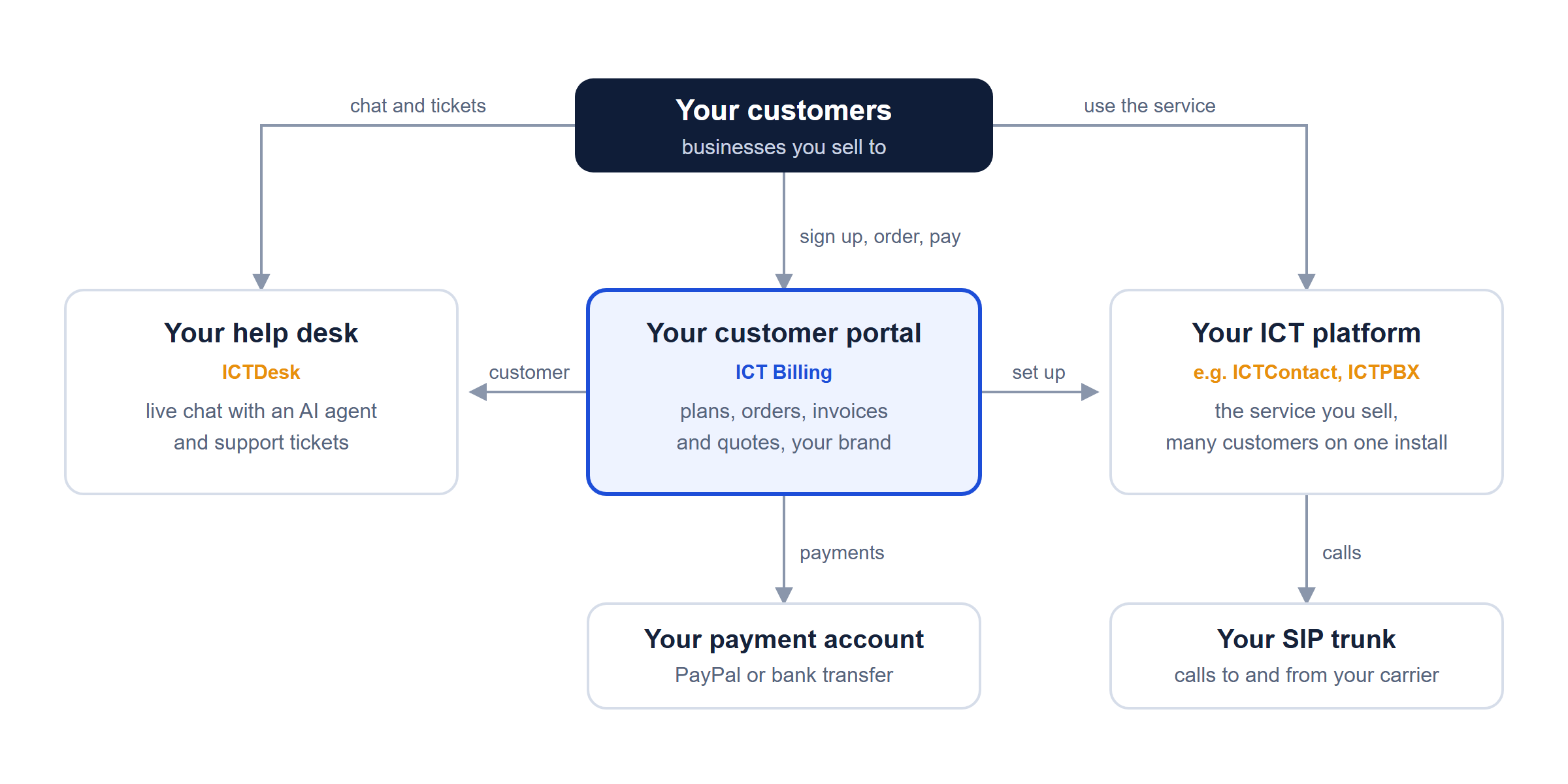 How your business runs: your customers order and pay in your customer portal (ICT Billing), use your ICT platform, and get support from your help desk (ICTDesk); payments go to your payment account and calls to your SIP trunk