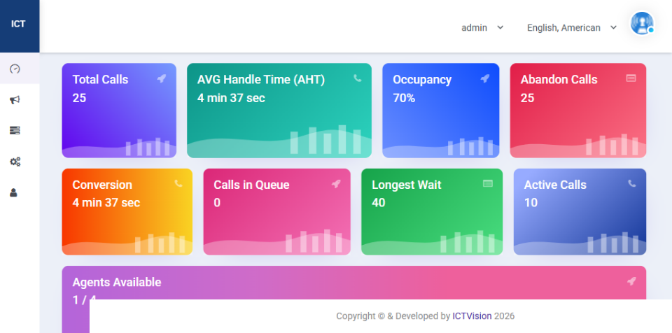ICTContact contact center dashboard with calls, handle time, occupancy and queue figures