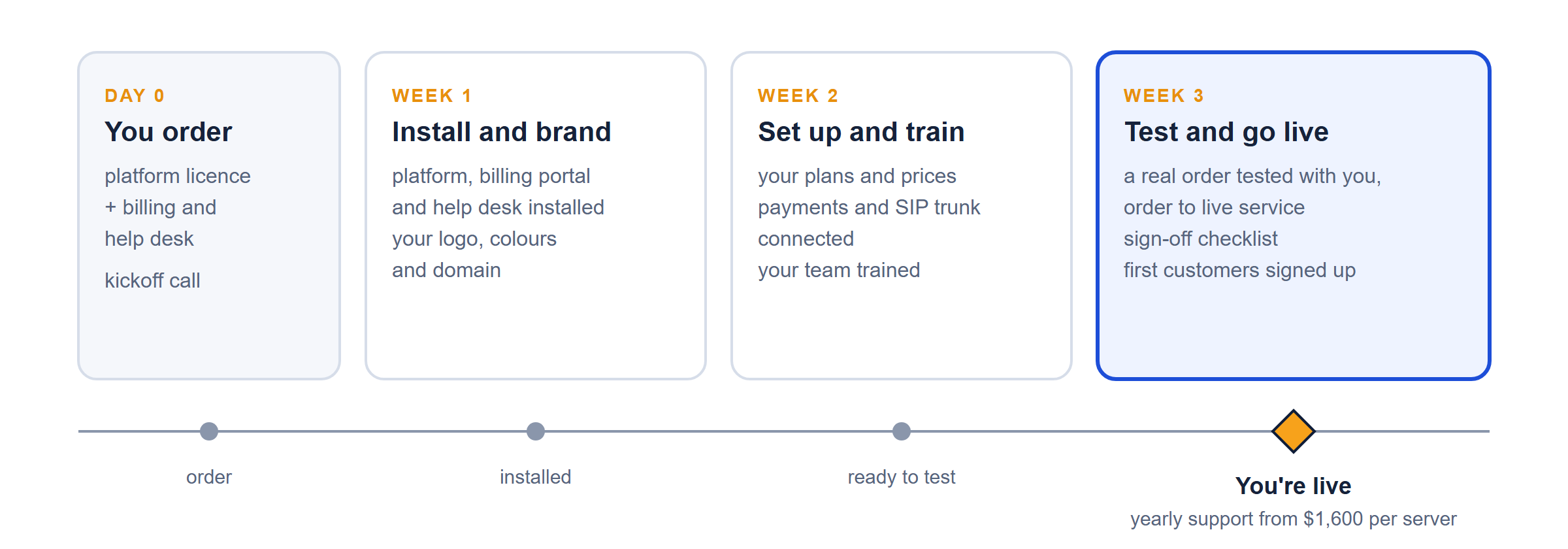 Launch timeline: day 0 you order, week 1 we install and brand, week 2 we set up your plans, payments and SIP trunk and train your team, week 3 we test a real order and you go live