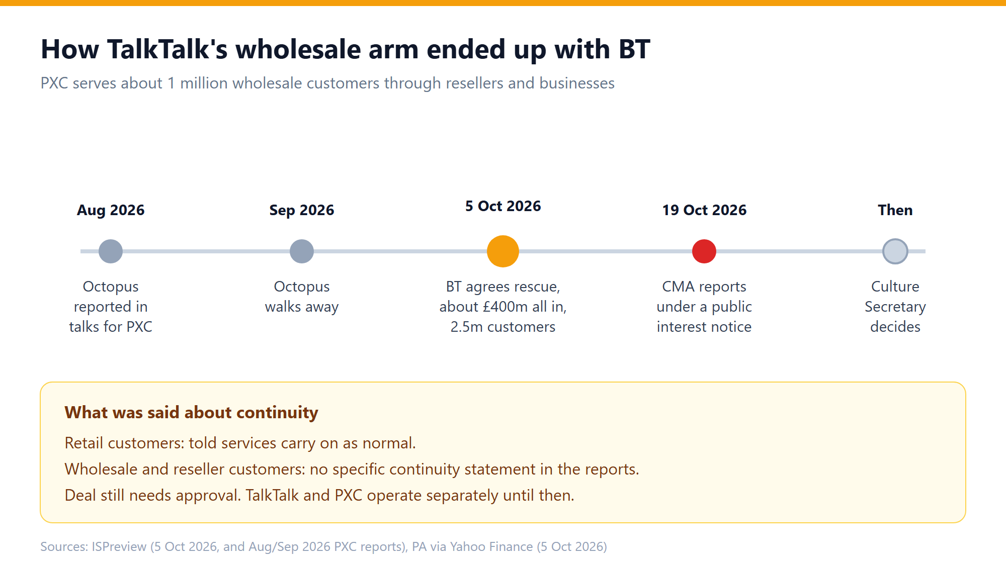 Timeline of TalkTalk and PXC from the failed Octopus sale to BT's rescue deal and the CMA deadline, relevant to white label ICT providers