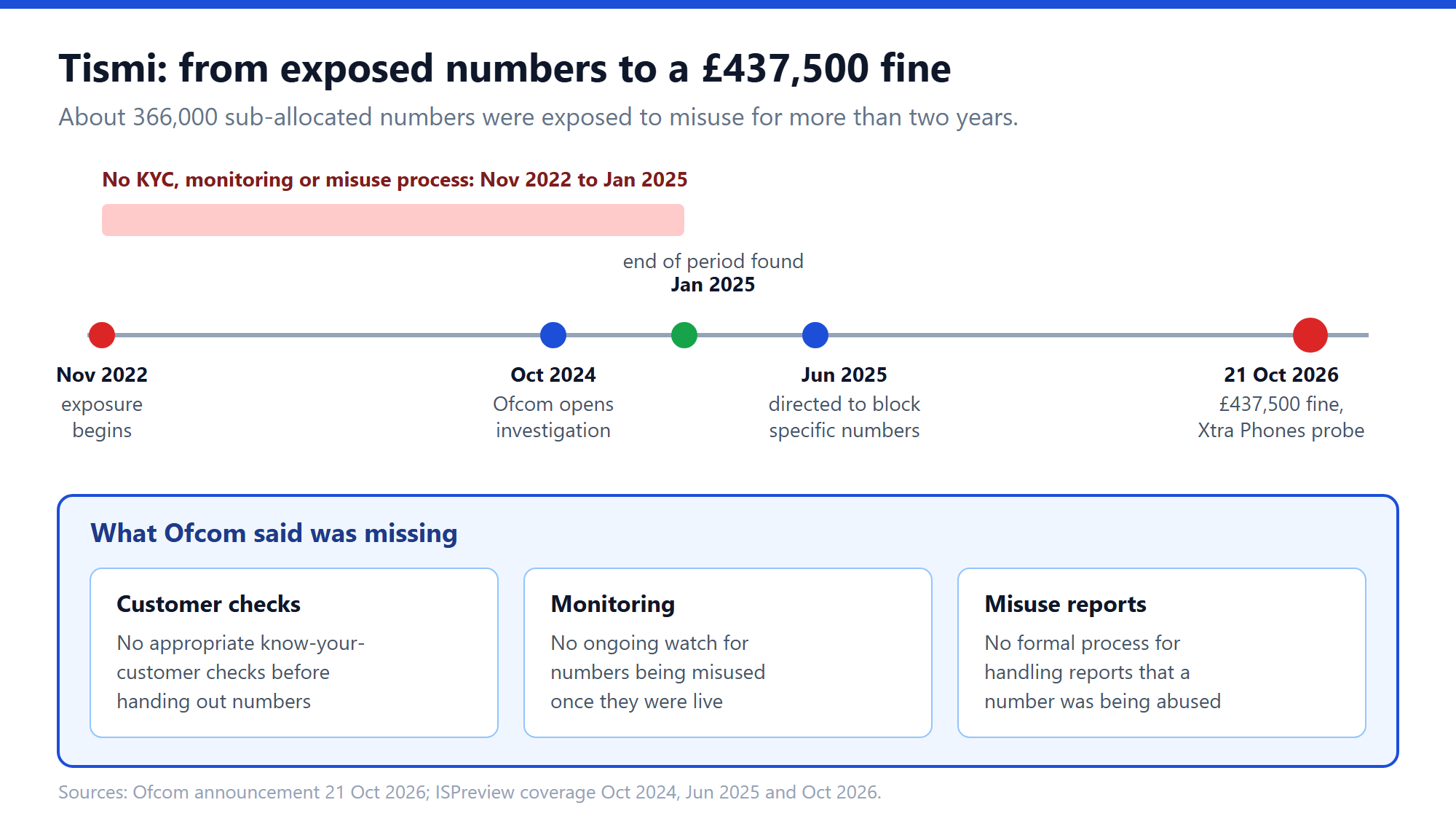 Timeline of the Tismi case from exposure starting in November 2022, through Ofcom's investigation in October 2024 and blocking direction in June 2025, to the £437,500 fine on 21 October 2026