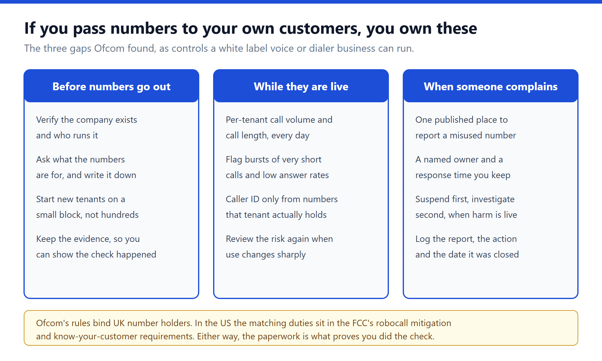 Three columns of controls for white label providers: checks before numbers go out, monitoring while they are live, and a process when someone complains